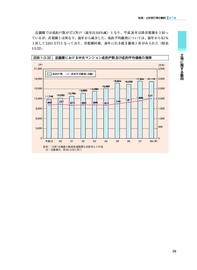 図表1-3-32 近畿圏における中古マンション成約戸数及び成約平均価格の推移