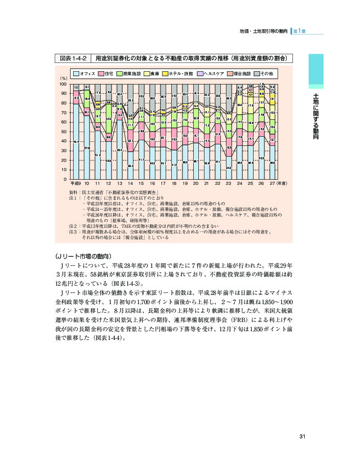 図表1-4-2 用途別証券化の対象となる不動産の取得実績の推移（用途別資産額の割合）