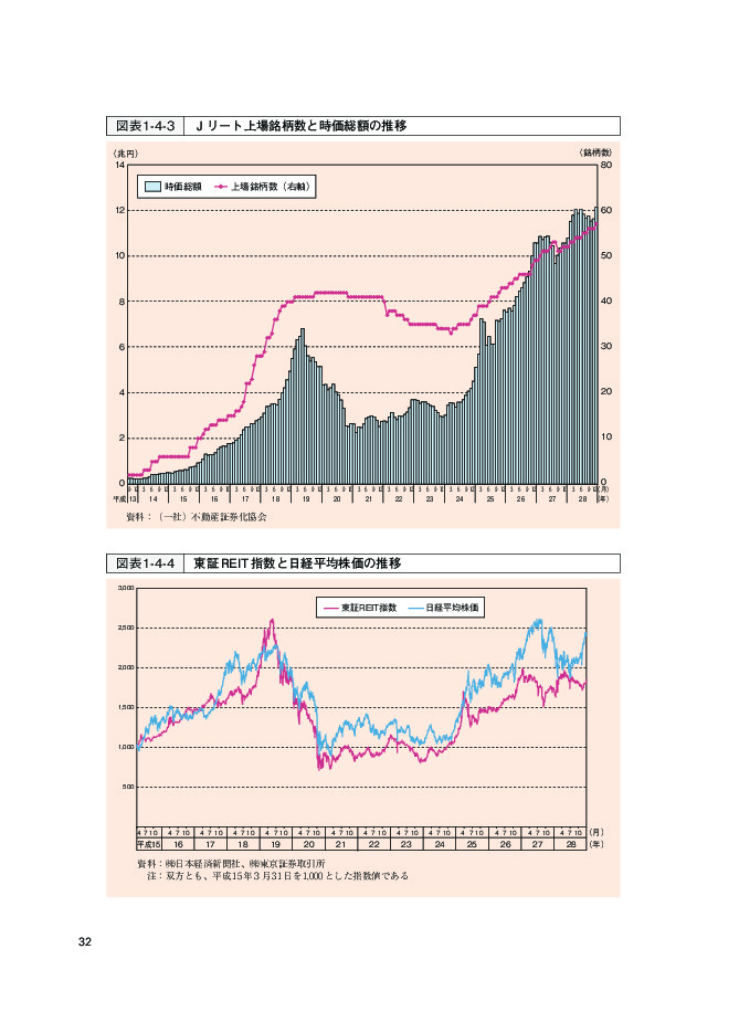図表1-4-3 Ｊリート上場銘柄数と時価総額の推移