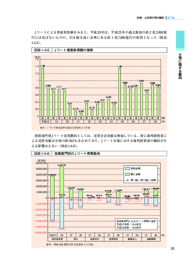 図表1-4-5 Jリート資産取得額の推移