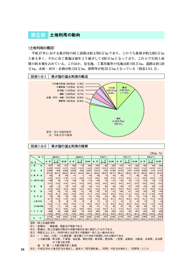 図表1-5-1 我が国の国土利用の概況