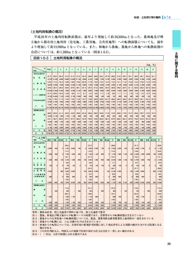 図表1-5-3 土地利用転換の概況