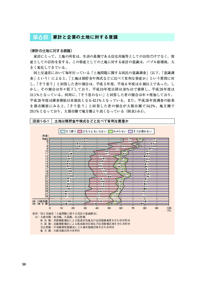 図表1-6-1 土地は預貯金や株式などと比べて有利な資産か