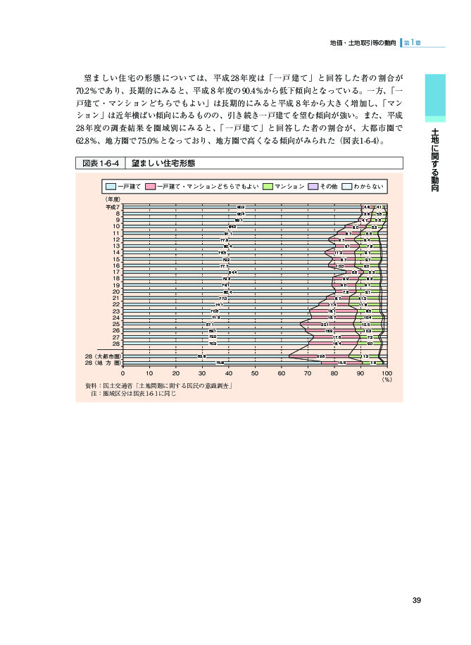 図表1-6-4 望ましい住宅形態