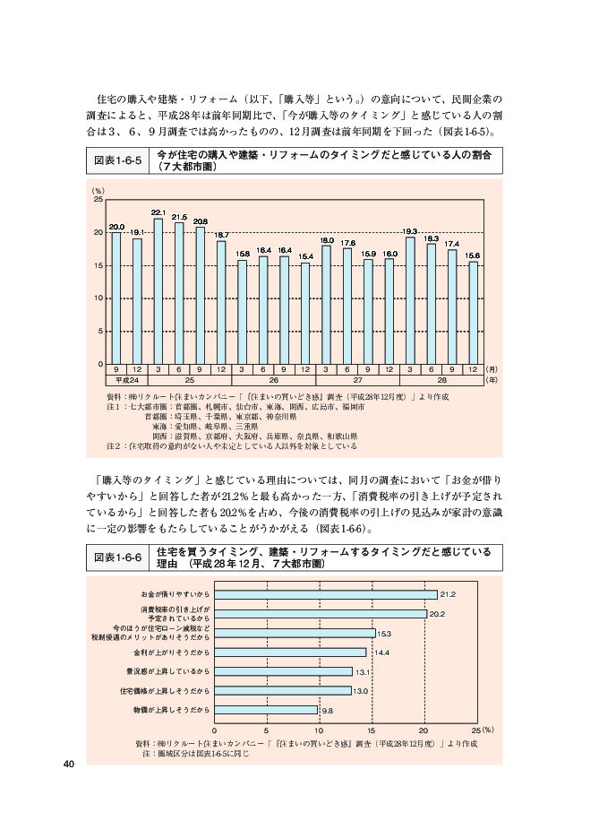 図表1-6-5 今が住宅の購入や建築・リフォームのタイミングだと感じている人の割合 （７大都市圏）