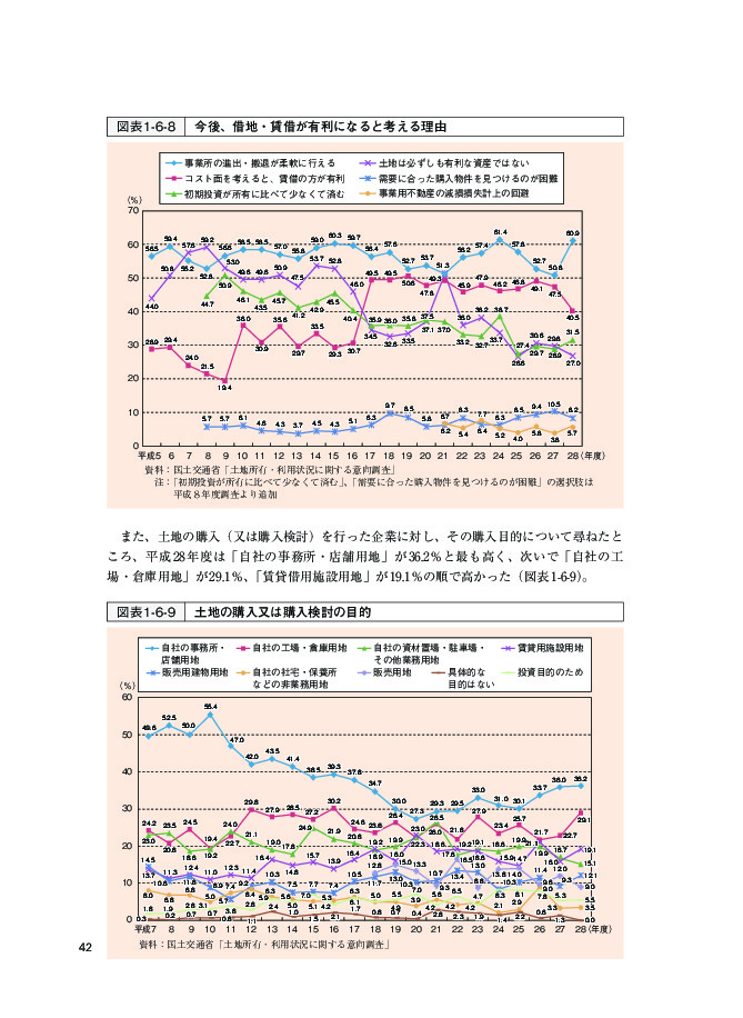 図表1-6-8 今後、借地・賃借が有利になると考える理由