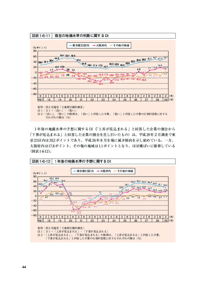 図表1-6-11 現在の地価水準の判断に関するDI