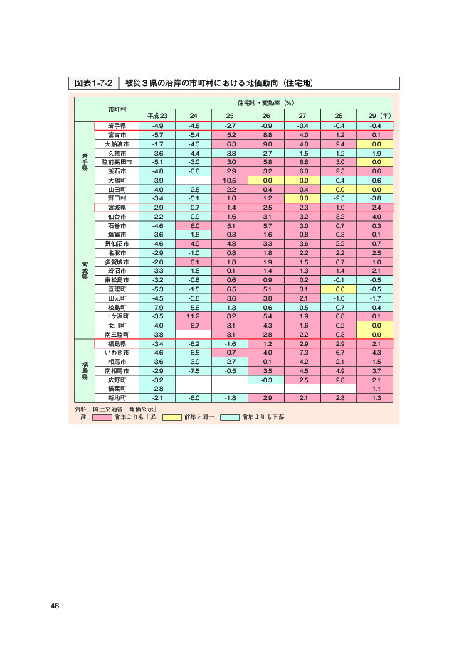 図表1-7-2 被災３県の沿岸の市町村における地価動向（住宅地）