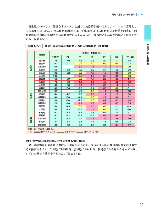 図表1-7-3 被災３県の沿岸の市町村における地価動向（商業地）