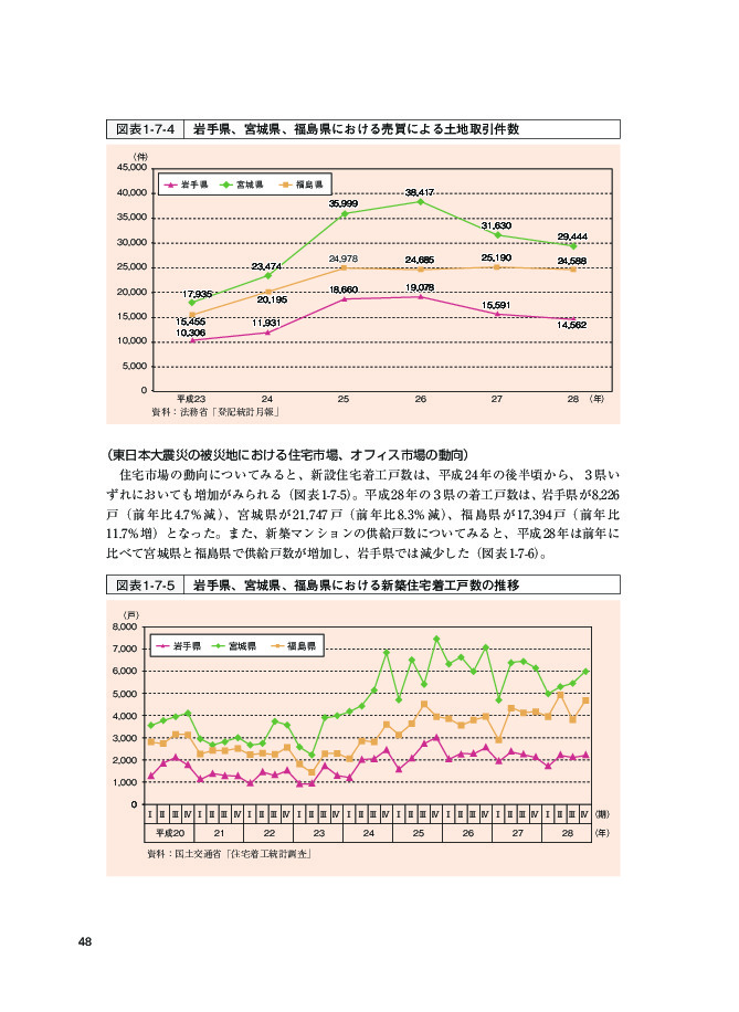 図表1-7-4 岩手県、宮城県、福島県における売買による土地取引件数