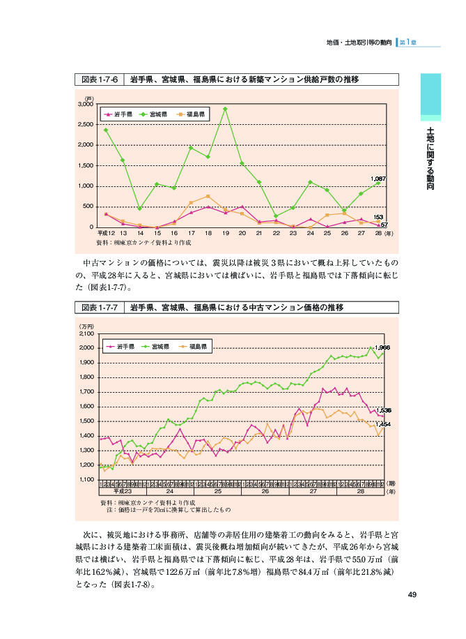 図表1-7-6 岩手県、宮城県、福島県における新築マンション供給戸数の推移