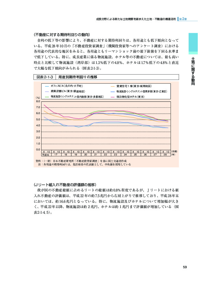 図表2-1-3 用途別期待利回りの推移