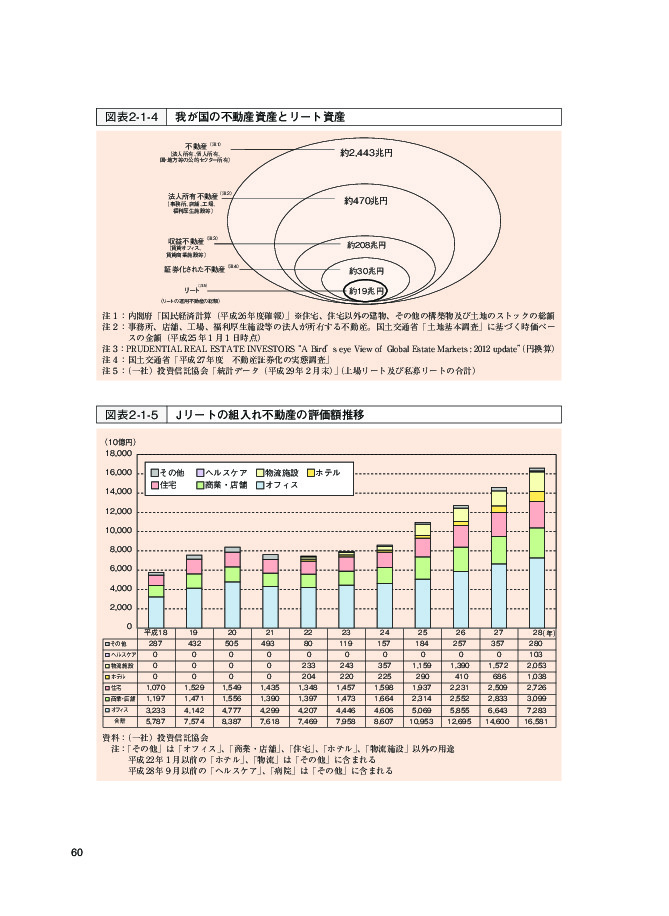 図表2-1-4 我が国の不動産資産とリート資産