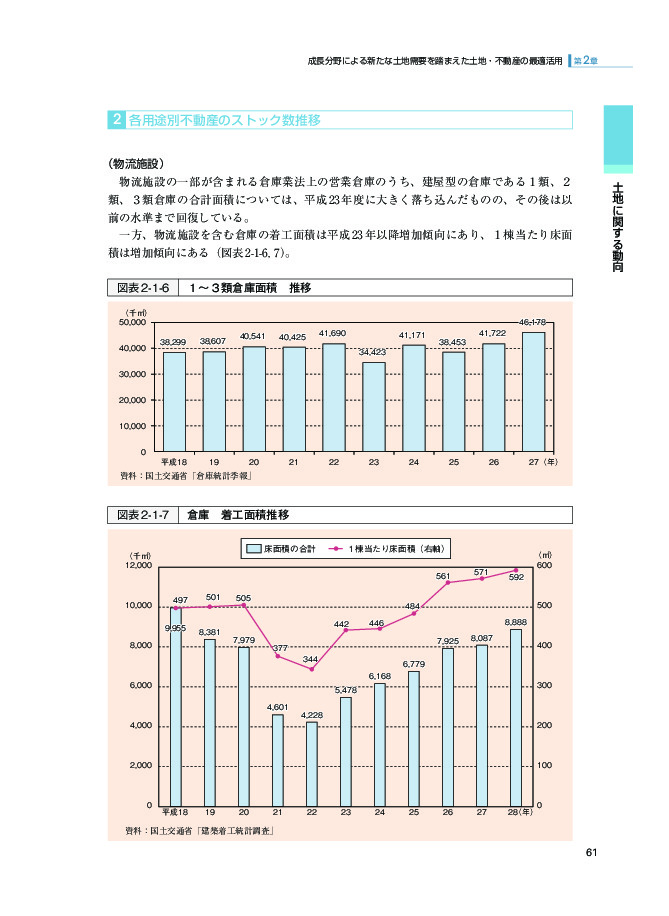 図表2-1-6 １～３類倉庫面積　推移