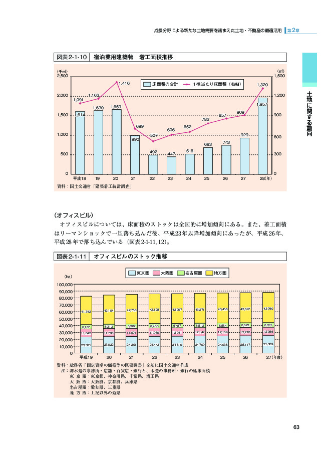 図表2-1-10 宿泊業用建築物　着工面積推移