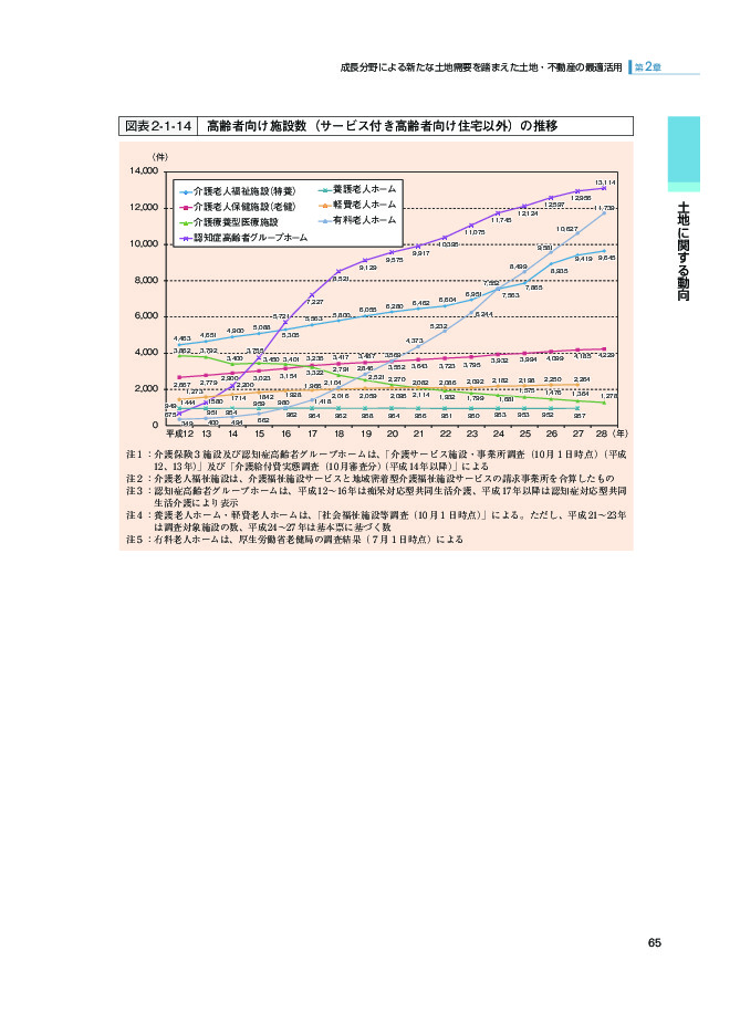 図表2-1-14 高齢者向け施設数（サービス付き高齢者向け住宅以外）の推移