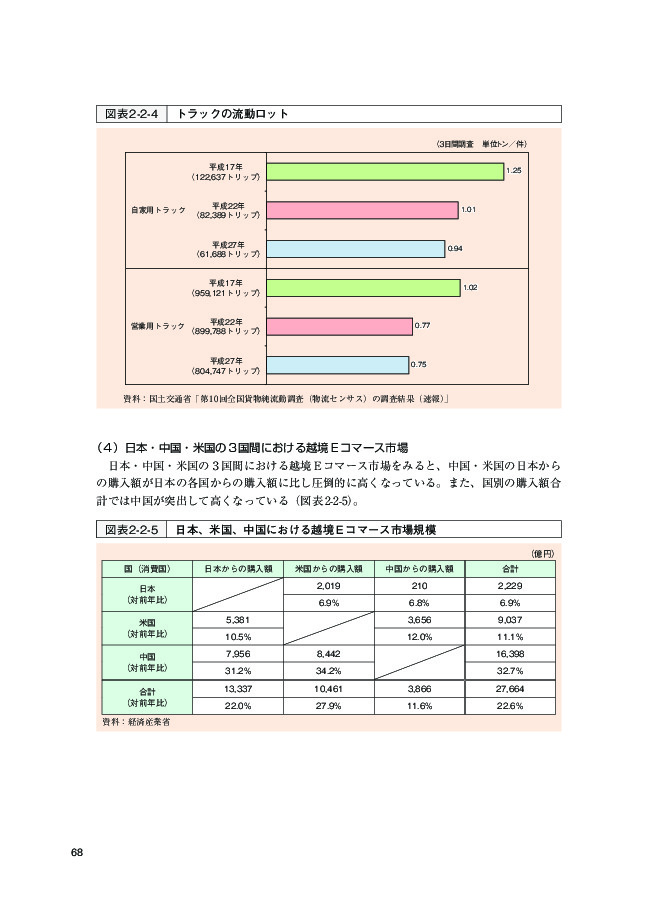 図表2-2-4 トラックの流動ロット