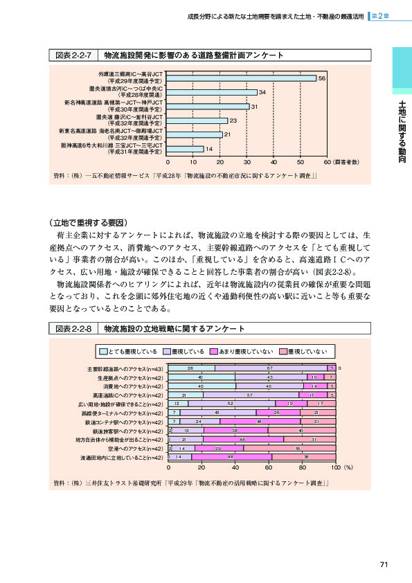 図表2-2-7 物流施設開発に影響のある道路整備計画アンケート