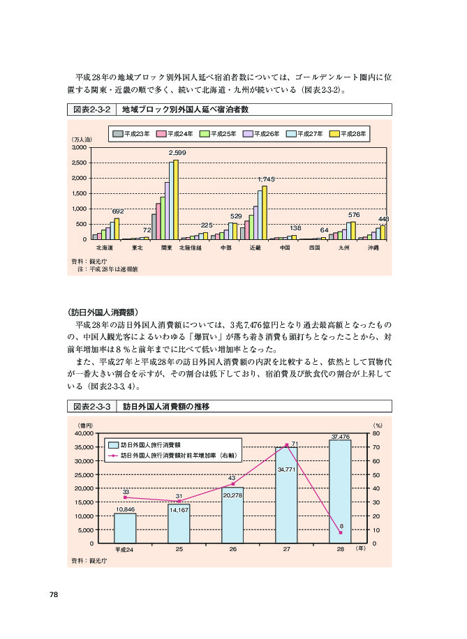 図表2-3-2 地域ブロック別外国人延べ宿泊者数