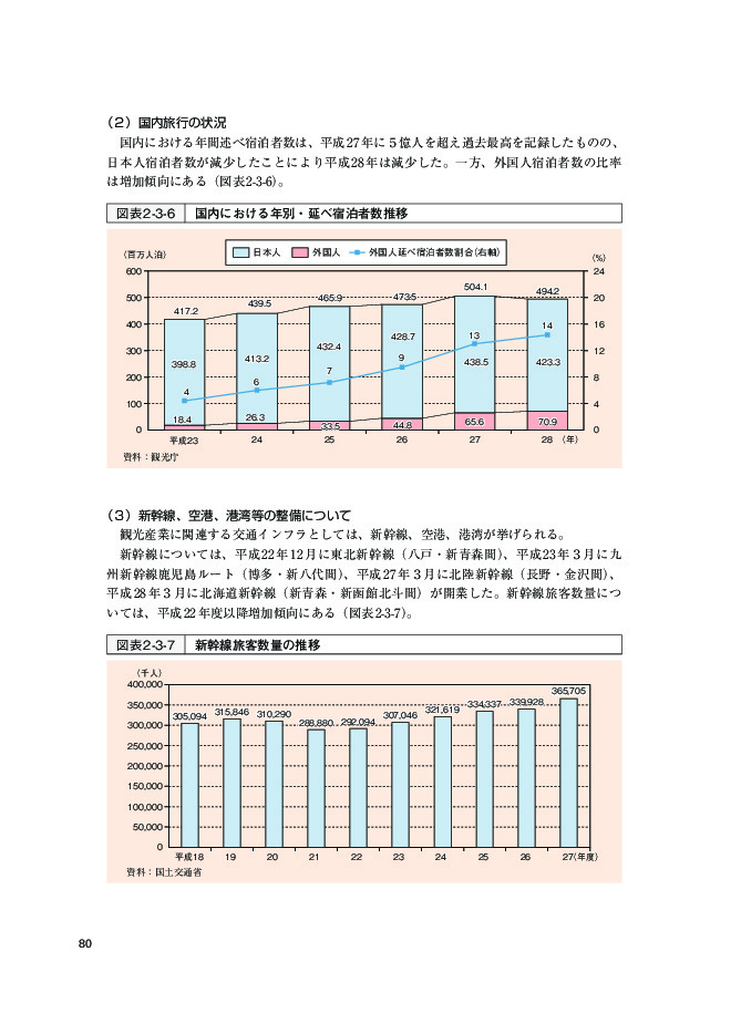 図表2-3-6 国内における年別・延べ宿泊者数推移