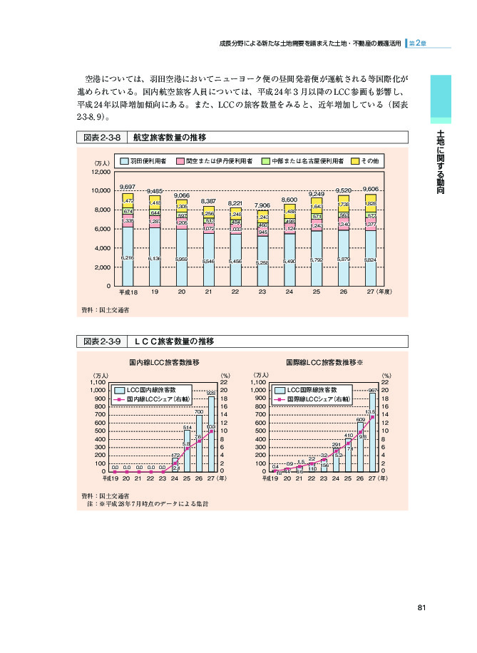 図表2-3-8 航空旅客数量の推移