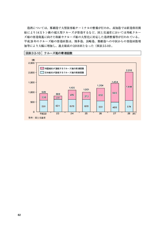 図表2-3-10 クルーズ船の寄港回数