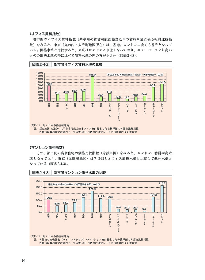 図表2-4-2 都市間オフィス賃料水準の比較