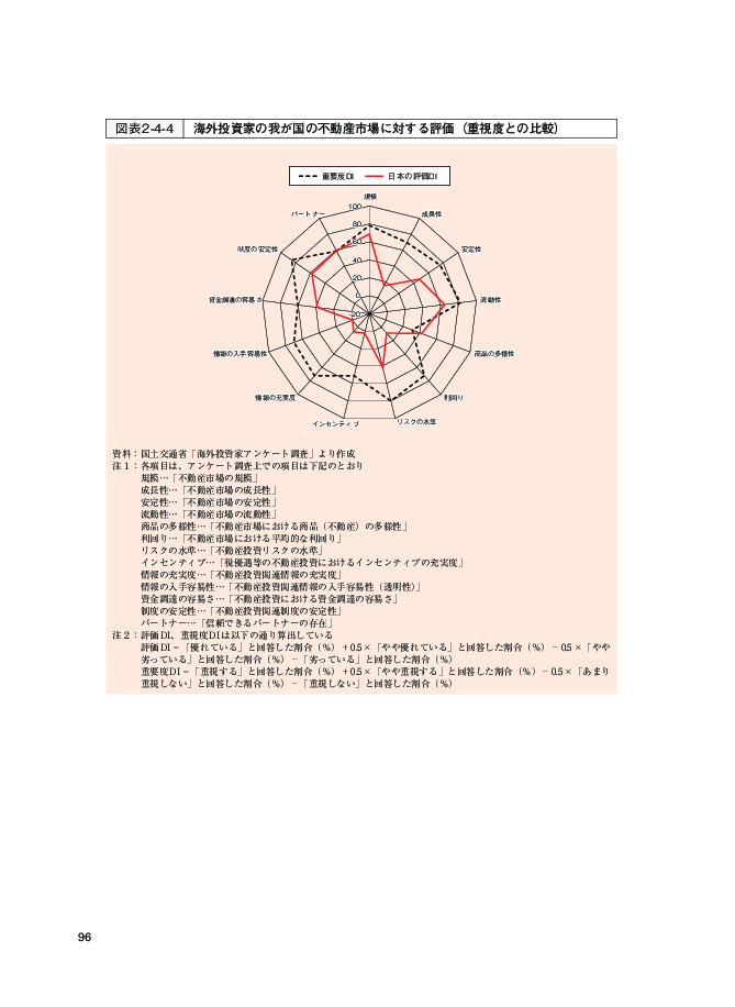 図表2-4-4 海外投資家の我が国の不動産市場に対する評価（重視度との比較）