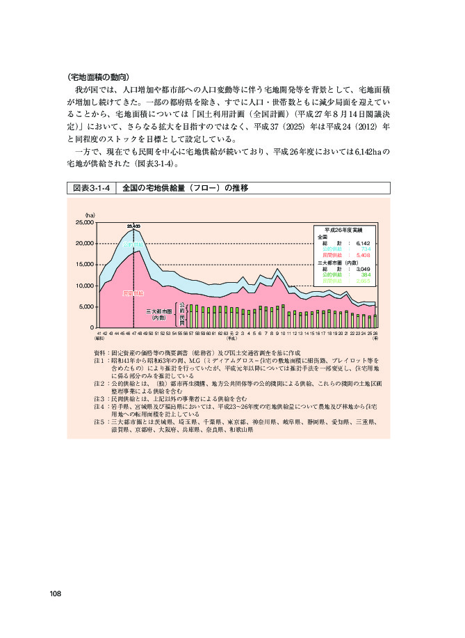 図表3-1-4 全国の宅地供給量（フロー）の推移