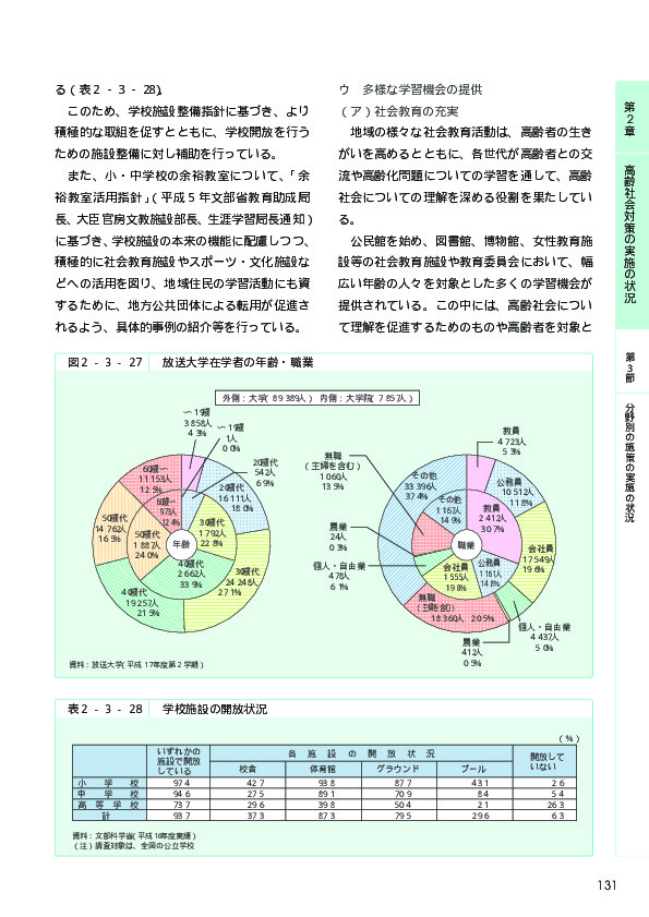 表2-3-28 学校施設の開放状況