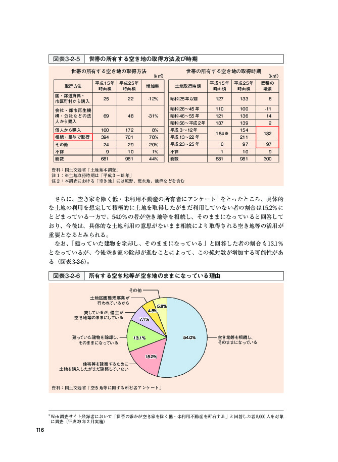 図表3-2-5 世帯の所有する空き地の取得方法及び時期