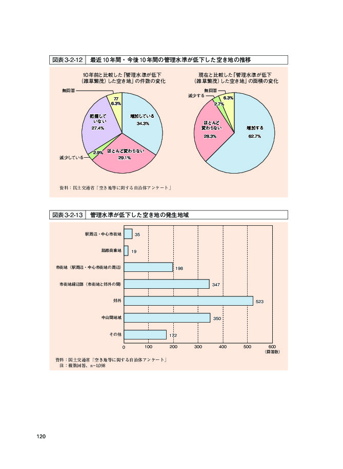 図表3-2-12 最近10年間・今後10年間の管理水準が低下した空き地の推移