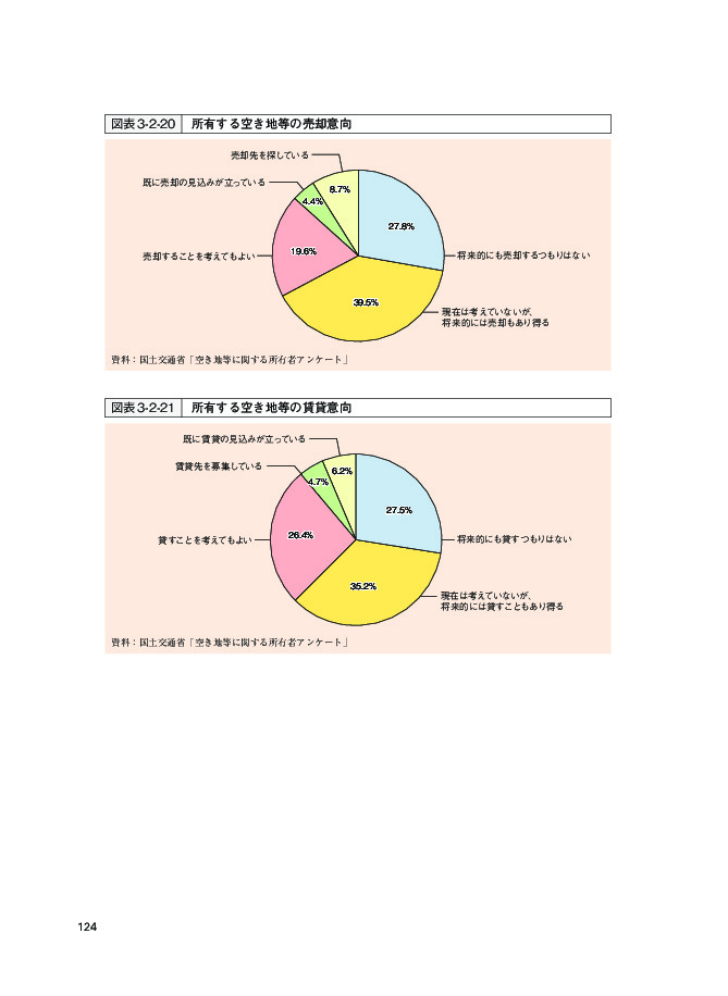 図表3-2-20 所有する空き地等の売却意向