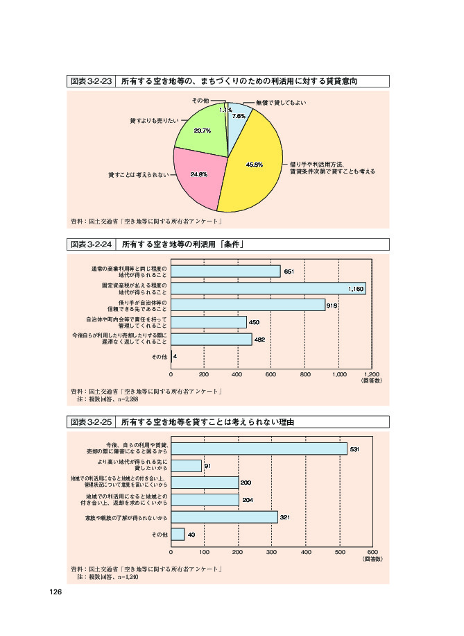 図表3-2-23 所有する空き地等の、まちづくりのための利活用に対する賃貸意向