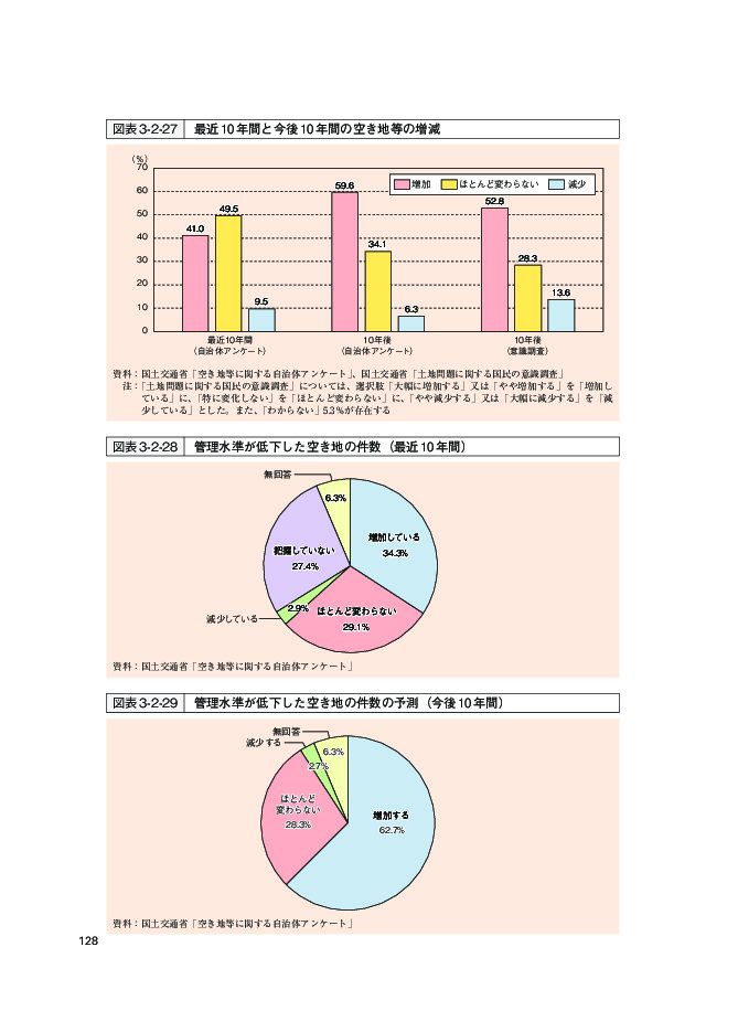 図表3-2-27 最近10年間と今後10年間の空き地等の増減