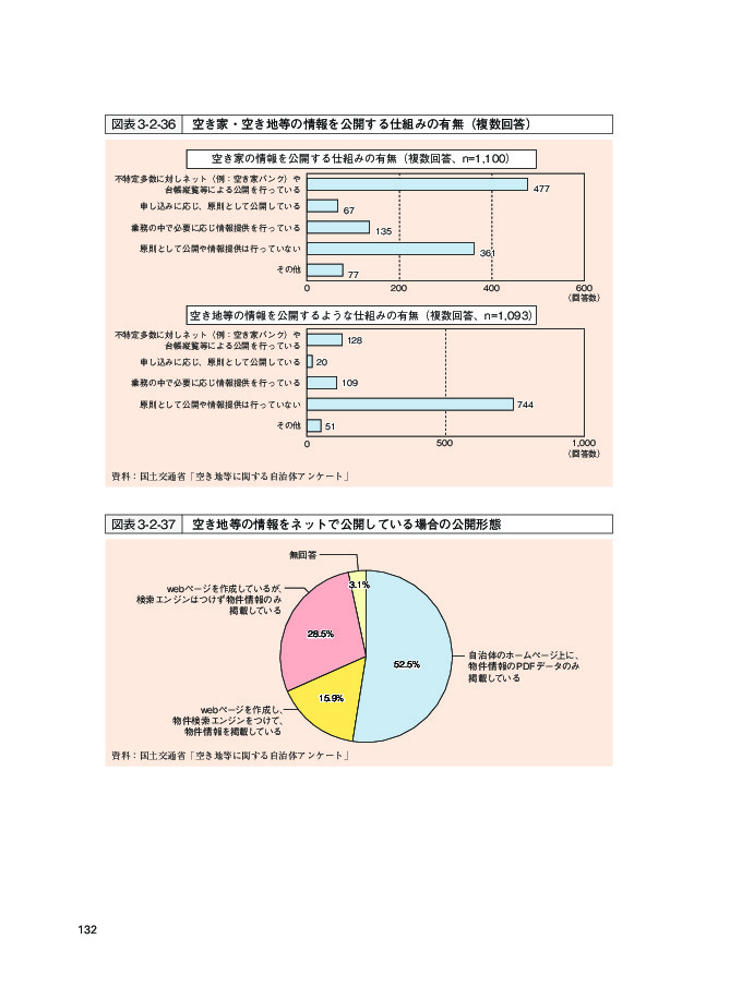 図表3-2-36 空き家・空き地等の情報を公開する仕組みの有無（複数回答）