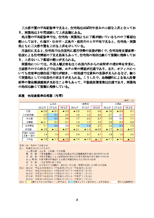 図表 地価変動率の推移（年間）