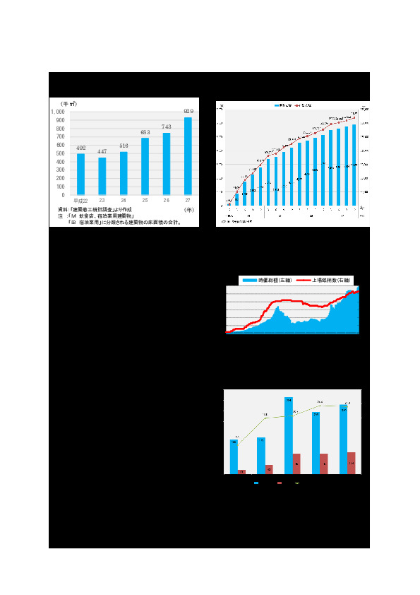 図表 Ｊリート上場銘柄数と時価 総額の推移