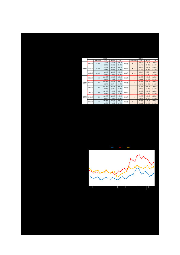 図表 被災３県の地価動向