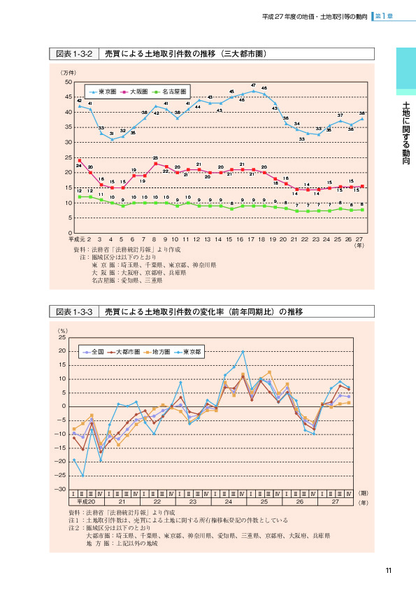 図表1-3-2 売買による土地取引件数の推移（三大都市圏）
