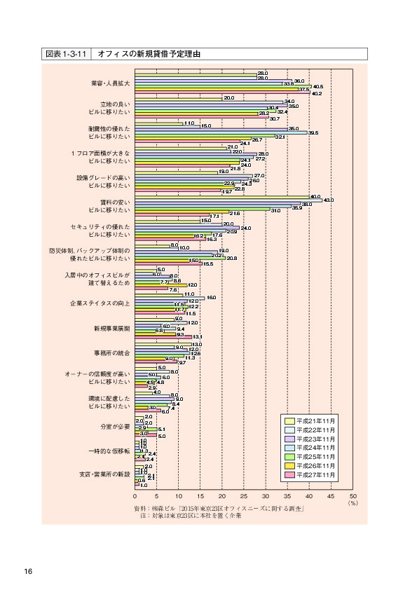 図表1-3-11 オフィスの新規貸借予定理由