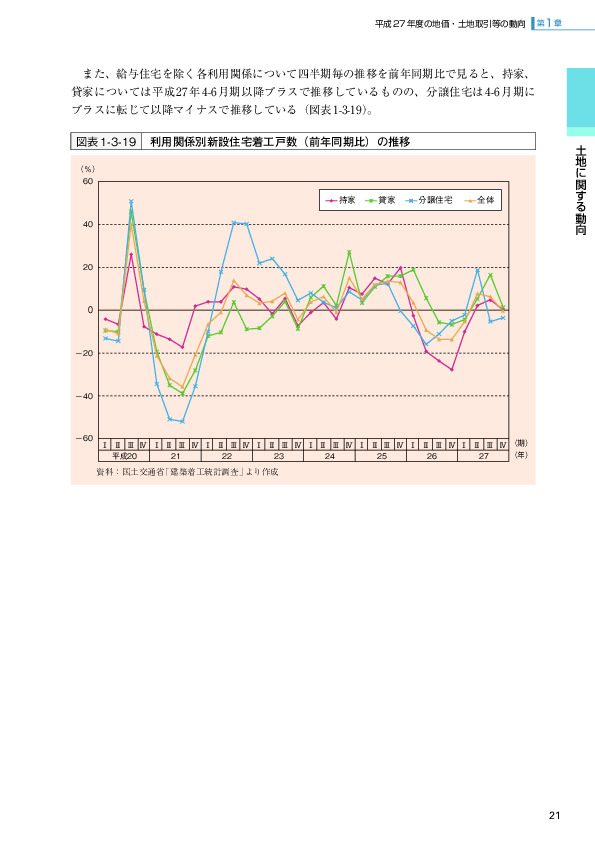 図表1-3-19 利用関係別新設住宅着工戸数（前年同期比）の推移