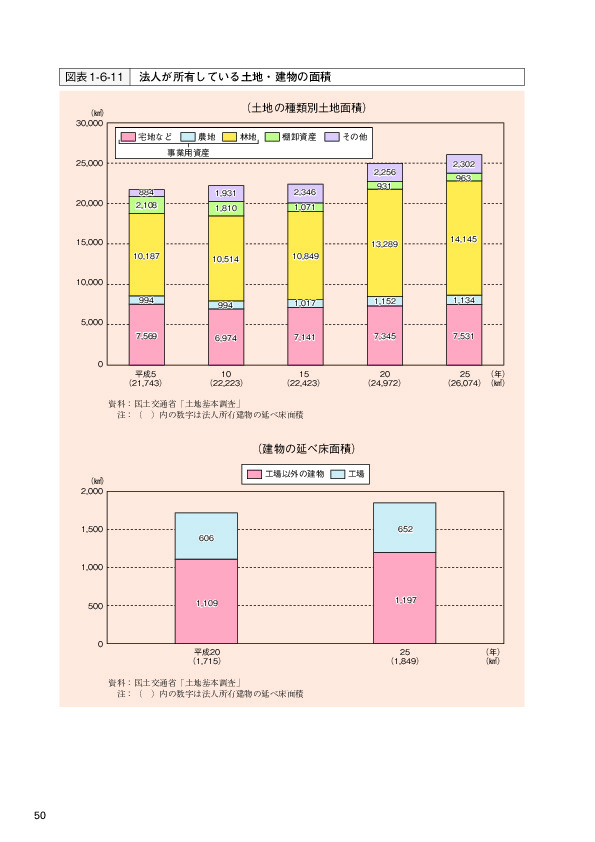 図表1-6-11 法人が所有している土地・建物の面積