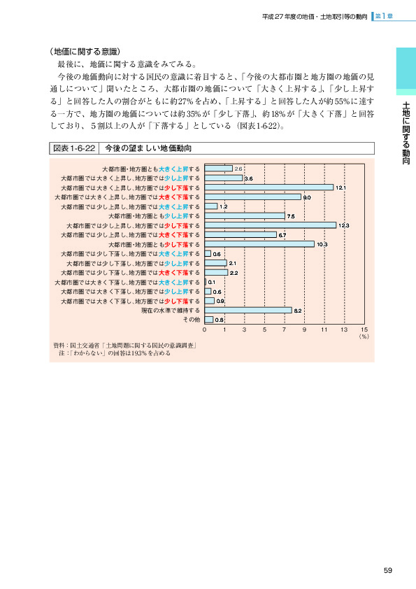 図表1-6-22 今後の望ましい地価動向