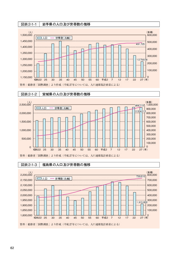 図表2-1-2 宮城県の人口及び世帯数の推移