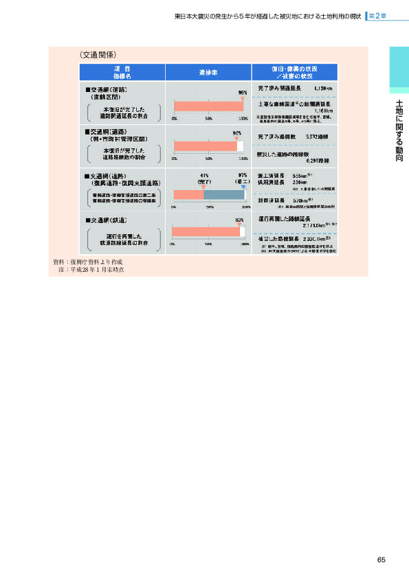 図表2-1-5 公共インフラ等の本格復旧・復興の進捗状況 （交通関係）