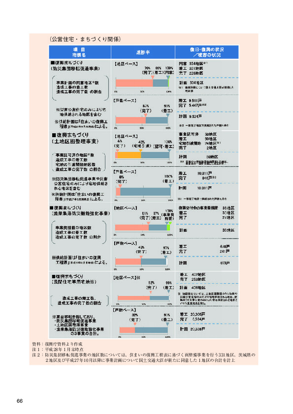 図表2-1-5 公共インフラ等の本格復旧・復興の進捗状況（公営住宅・まちづくり関係）