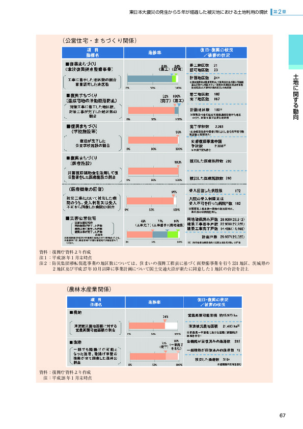 図表2-1-5 公共インフラ等の本格復旧・復興の進捗状況（農林水産業関係）