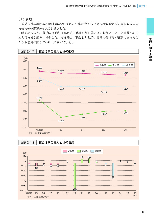 図表2-1-7 被災３県の農地面積の推移