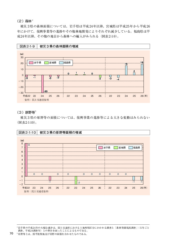 図表2-1-9 被災３県の森林面積の増減